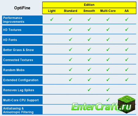 [1.4.2] OptiFine HD A6 Ultra - Увеличение фпс